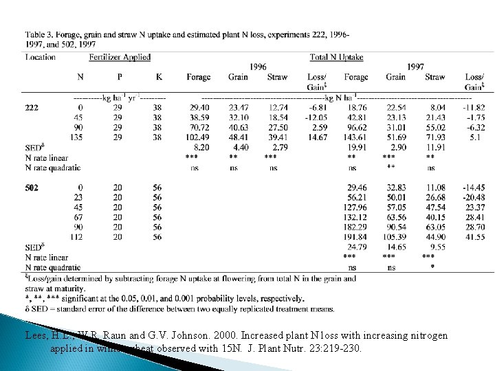 Lees, H. L. , W. R. Raun and G. V. Johnson. 2000. Increased plant