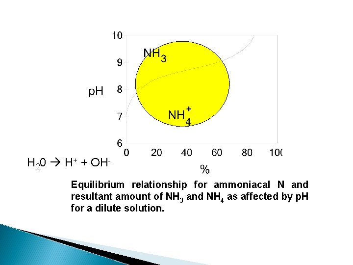 H 20 H+ + OHEquilibrium relationship for ammoniacal N and resultant amount of NH