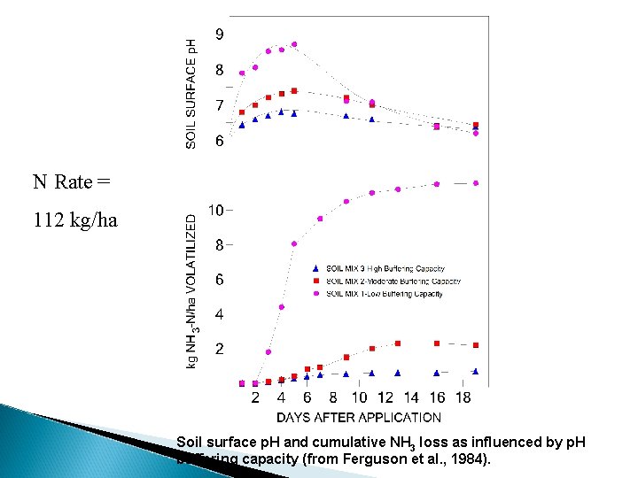 N Rate = 112 kg/ha Soil surface p. H and cumulative NH 3 loss