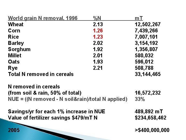 World grain N removal, 1996 Wheat Corn Rice Barley Sorghum Millet Oats Rye Total