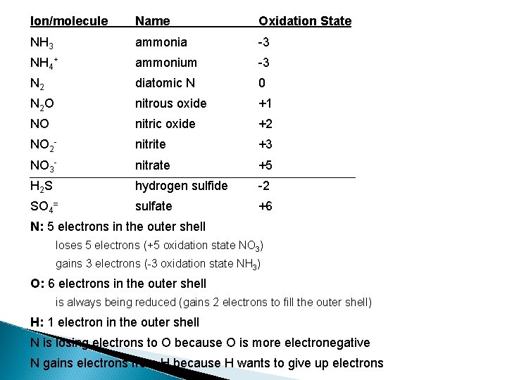 Ion/molecule Name Oxidation State NH 3 ammonia -3 NH 4+ ammonium -3 N 2