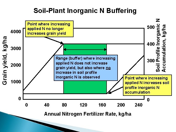 Grain yield, kg/ha 4000 Point where increasing applied N no longer increases grain yield