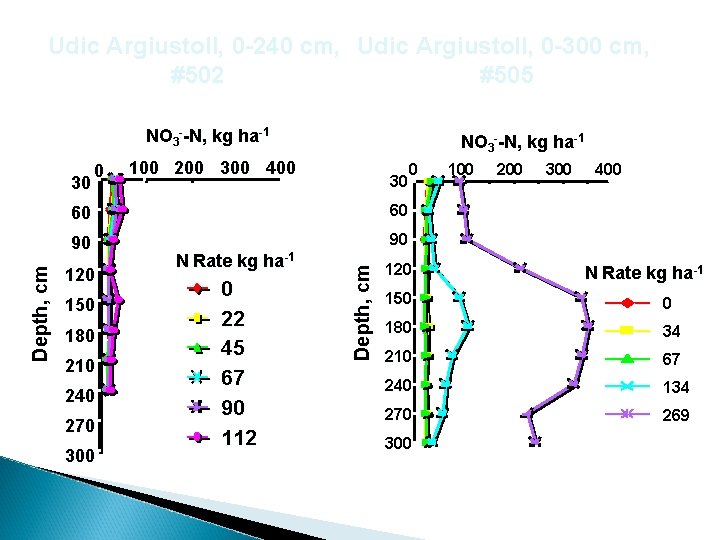 Udic Argiustoll, 0 -240 cm, Udic Argiustoll, 0 -300 cm, #502 #505 NO 3