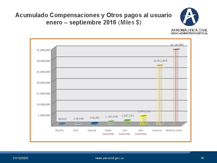 Acumulado Compensaciones y Otros pagos al usuario enero – septiembre 2016 (Miles $) 34,