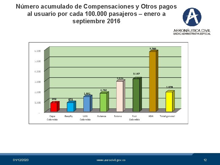 Número acumulado de Compensaciones y Otros pagos al usuario por cada 100. 000 pasajeros