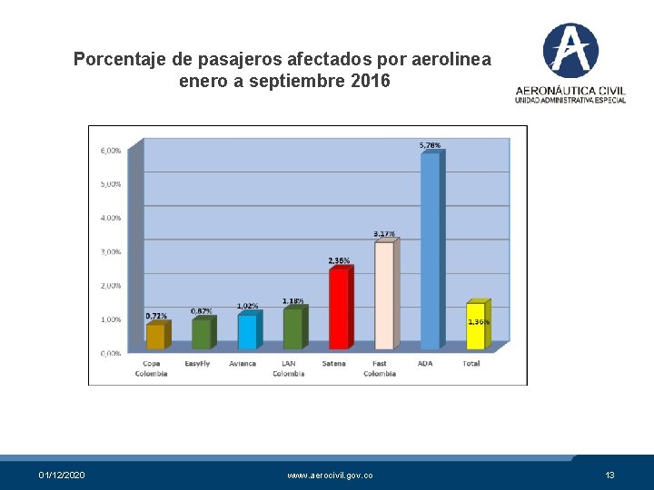 Porcentaje de pasajeros afectados por aerolinea enero a septiembre 2016 01/12/2020 www. aerocivil. gov.