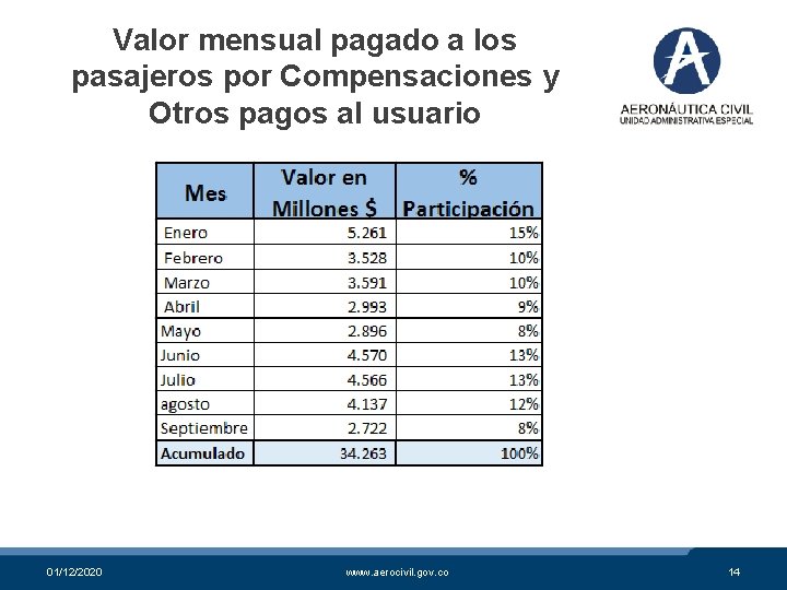 Valor mensual pagado a los pasajeros por Compensaciones y Otros pagos al usuario 01/12/2020