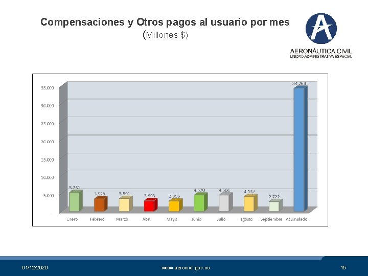 Compensaciones y Otros pagos al usuario por mes (Millones $) 01/12/2020 www. aerocivil. gov.