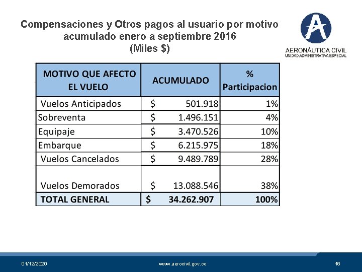Compensaciones y Otros pagos al usuario por motivo acumulado enero a septiembre 2016 (Miles