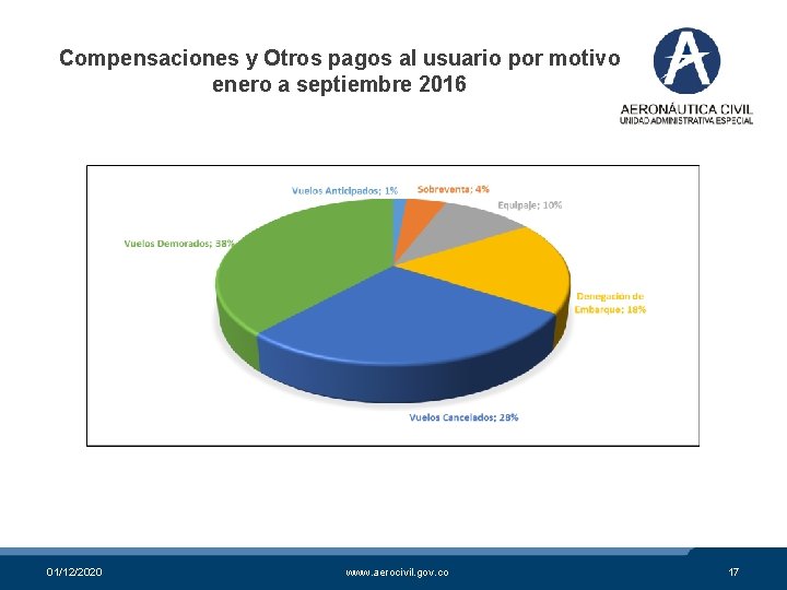 Compensaciones y Otros pagos al usuario por motivo enero a septiembre 2016 01/12/2020 www.