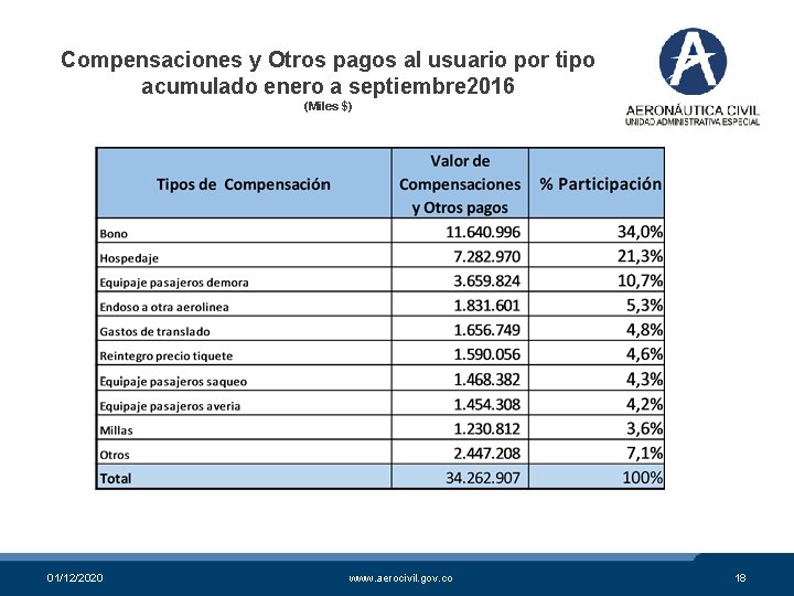 Compensaciones y Otros pagos al usuario por tipo acumulado enero a septiembre 2016 (Miles