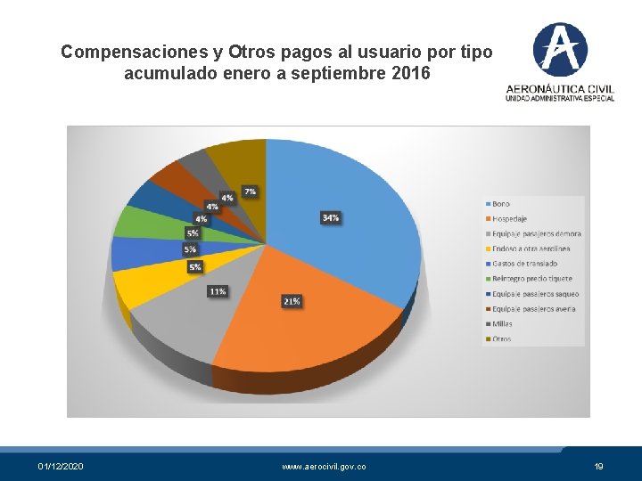 Compensaciones y Otros pagos al usuario por tipo acumulado enero a septiembre 2016 01/12/2020