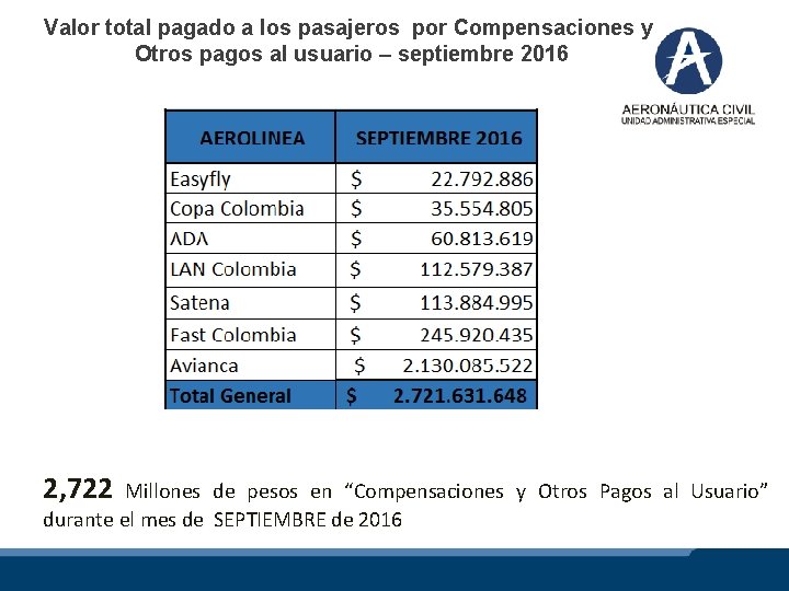 Valor total pagado a los pasajeros por Compensaciones y Otros pagos al usuario –