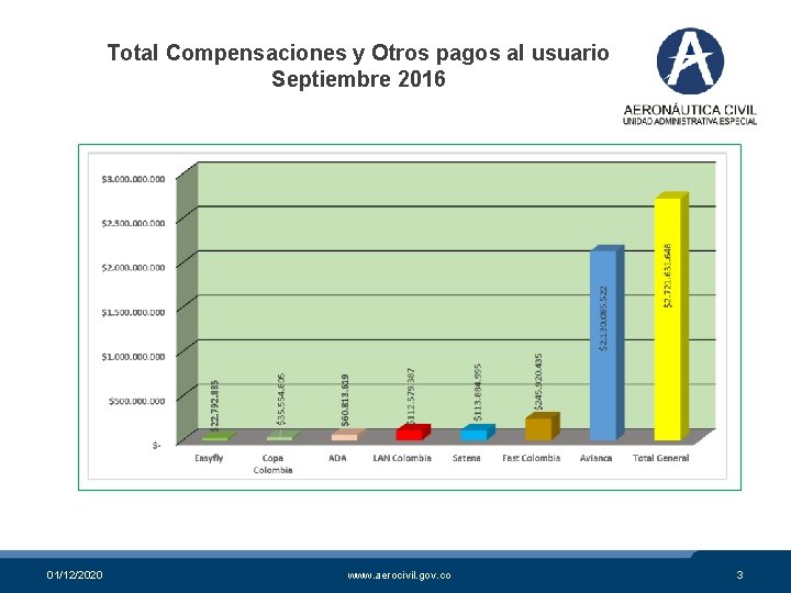 Total Compensaciones y Otros pagos al usuario Septiembre 2016 01/12/2020 www. aerocivil. gov. co