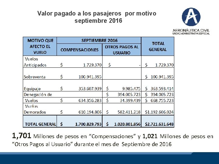 Valor pagado a los pasajeros por motivo septiembre 2016 1, 701 Millones de pesos