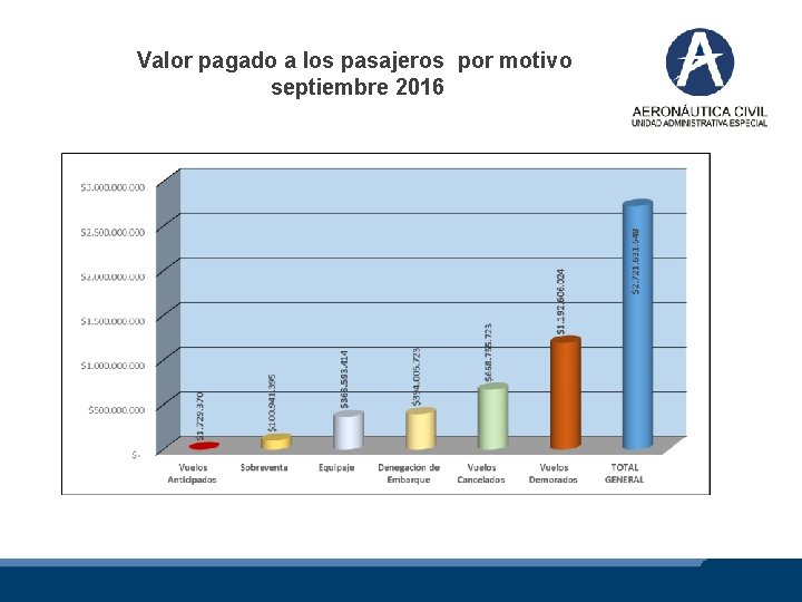 Valor pagado a los pasajeros por motivo septiembre 2016 