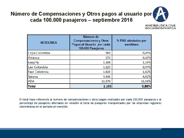 Número de Compensaciones y Otros pagos al usuario por cada 100. 000 pasajeros –