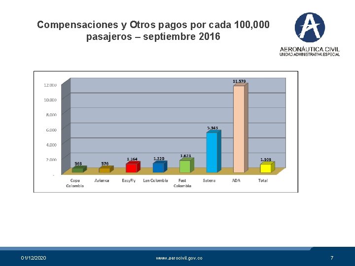 Compensaciones y Otros pagos por cada 100, 000 pasajeros – septiembre 2016 01/12/2020 www.