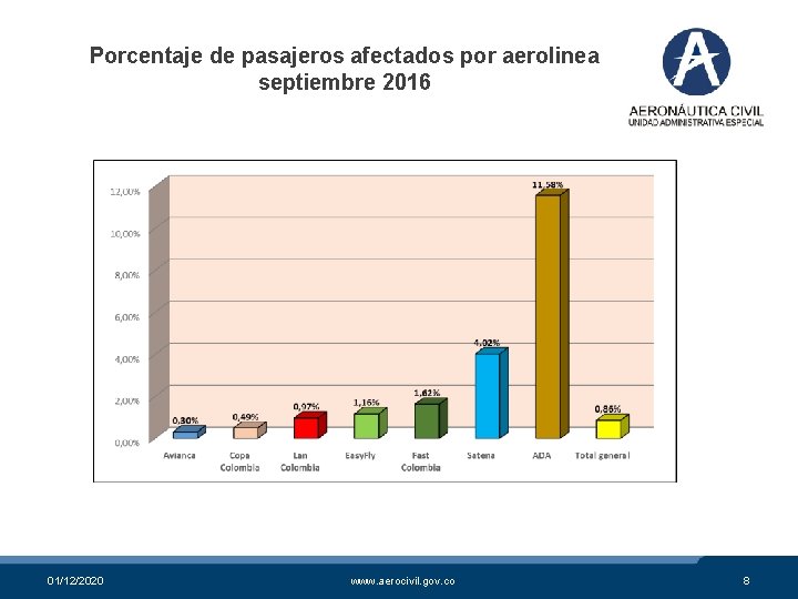 Porcentaje de pasajeros afectados por aerolinea septiembre 2016 01/12/2020 www. aerocivil. gov. co 8