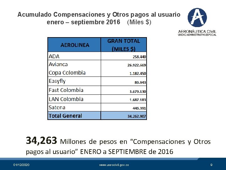 Acumulado Compensaciones y Otros pagos al usuario enero – septiembre 2016 (Miles $) 34,