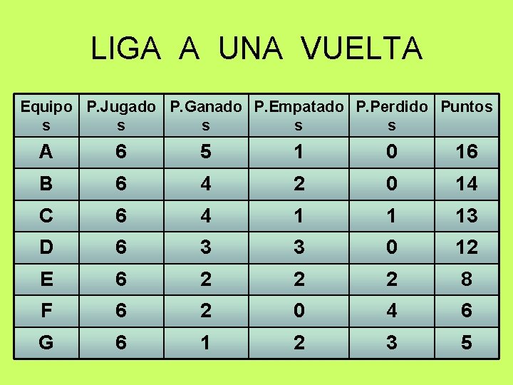 LIGA A UNA VUELTA Equipo P. Jugado P. Ganado P. Empatado P. Perdido Puntos LIGA A UNA VUELTA Equipo P. Jugado P. Ganado P. Empatado P. Perdido Puntos
