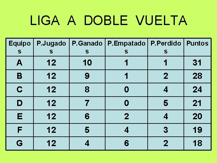 LIGA A DOBLE VUELTA Equipo P. Jugado P. Ganado P. Empatado P. Perdido Puntos LIGA A DOBLE VUELTA Equipo P. Jugado P. Ganado P. Empatado P. Perdido Puntos