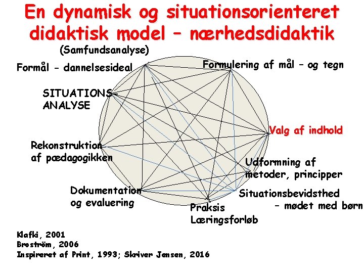 En dynamisk og situationsorienteret didaktisk model – nærhedsdidaktik (Samfundsanalyse) Formål - dannelsesideal Formulering af