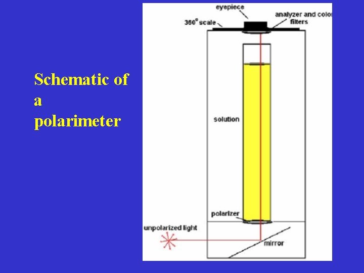 Schematic of a polarimeter 