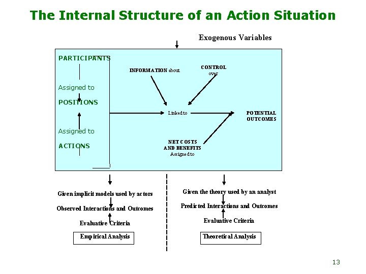 The Internal Structure of an Action Situation Exogenous Variables PARTICIPANTS CONTROL over INFORMATION about