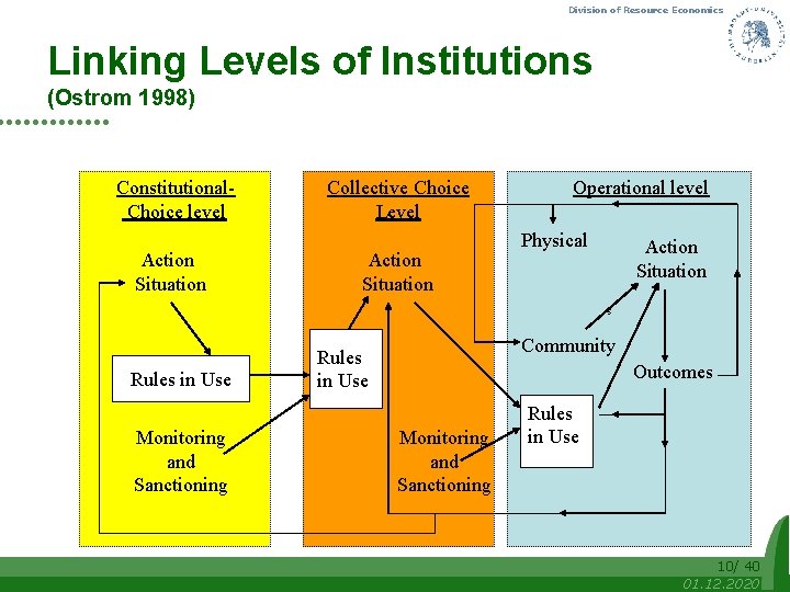 Division of Resource Economics Linking Levels of Institutions (Ostrom 1998) Constitutional. Choice level Action
