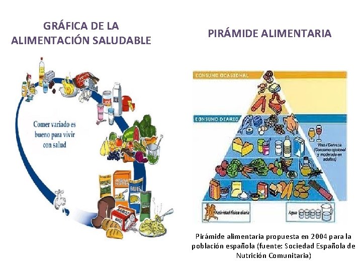 GRÁFICA DE LA ALIMENTACIÓN SALUDABLE PIRÁMIDE ALIMENTARIA Pirámide alimentaria propuesta en 2004 para la