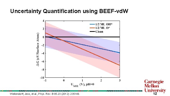 Uncertainty Quantification using BEEF-vd. W Wellendorff, Jess, et al. , Phys. Rev. B 85. Uncertainty Quantification using BEEF-vd. W Wellendorff, Jess, et al. , Phys. Rev. B 85.