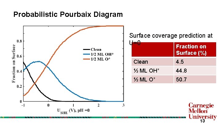 Probabilistic Pourbaix Diagram Surface coverage prediction at U=0 Fraction on Surface (%) Clean 4. Probabilistic Pourbaix Diagram Surface coverage prediction at U=0 Fraction on Surface (%) Clean 4.