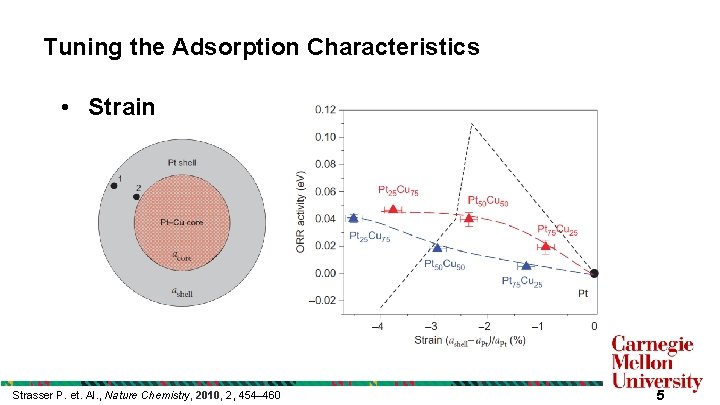 Tuning the Adsorption Characteristics • Strain Strasser P. et. Al. , Nature Chemistry, 2010, Tuning the Adsorption Characteristics • Strain Strasser P. et. Al. , Nature Chemistry, 2010,