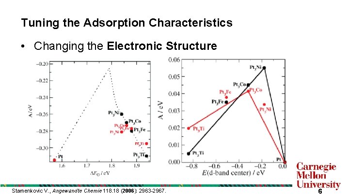 Tuning the Adsorption Characteristics • Changing the Electronic Structure Stamenkovic V. , Angewandte Chemie Tuning the Adsorption Characteristics • Changing the Electronic Structure Stamenkovic V. , Angewandte Chemie