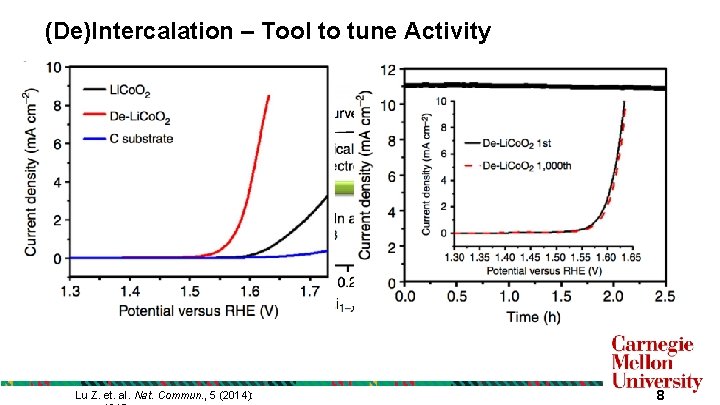 (De)Intercalation – Tool to tune Activity Lu Z. et. al. Nat. Commun. , 5 (De)Intercalation – Tool to tune Activity Lu Z. et. al. Nat. Commun. , 5