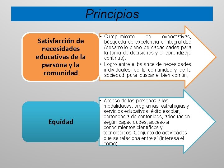 Principios Satisfacción de necesidades educativas de la persona y la comunidad • Cumplimiento de