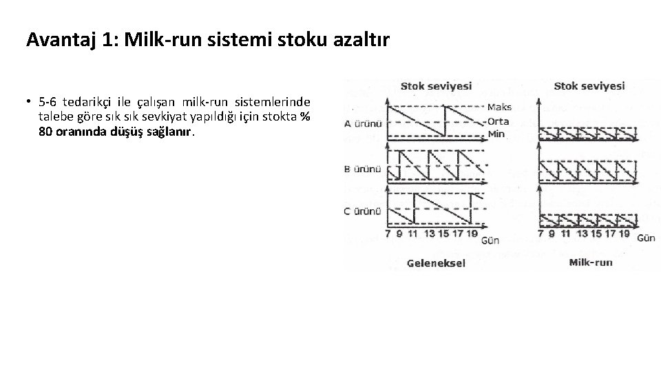 Avantaj 1: Milk-run sistemi stoku azaltır • 5 -6 tedarikçi ile çalışan milk-run sistemlerinde