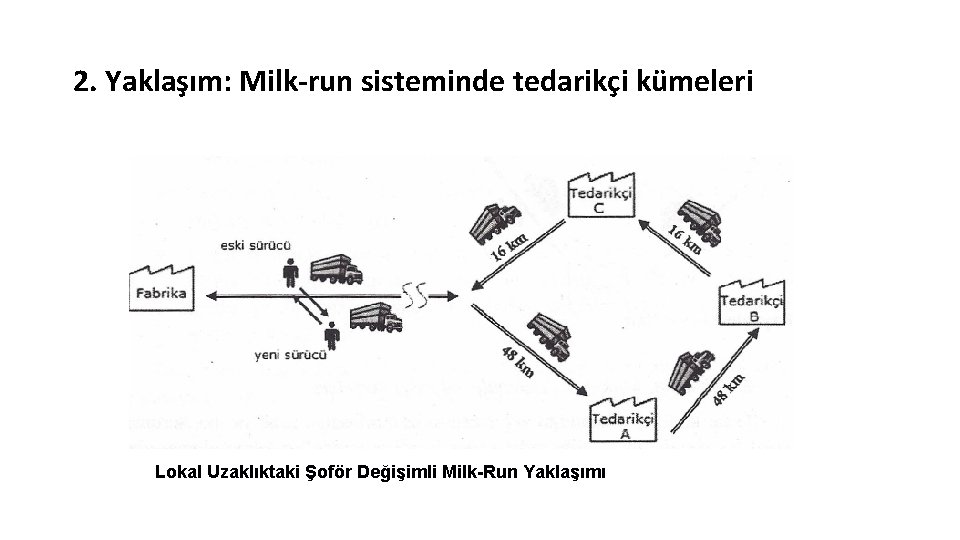 2. Yaklaşım: Milk-run sisteminde tedarikçi kümeleri Lokal Uzaklıktaki Şoför Değişimli Milk-Run Yaklaşımı 