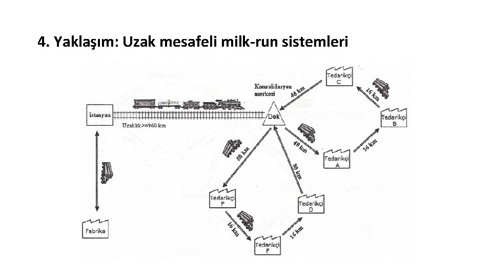 4. Yaklaşım: Uzak mesafeli milk-run sistemleri 