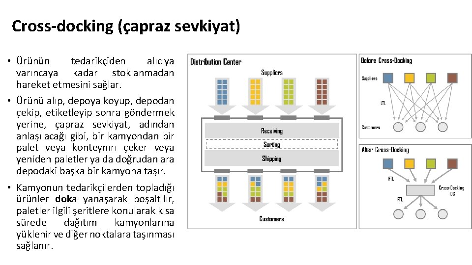 Cross-docking (çapraz sevkiyat) • Ürünün tedarikçiden alıcıya varıncaya kadar stoklanmadan hareket etmesini sağlar. •