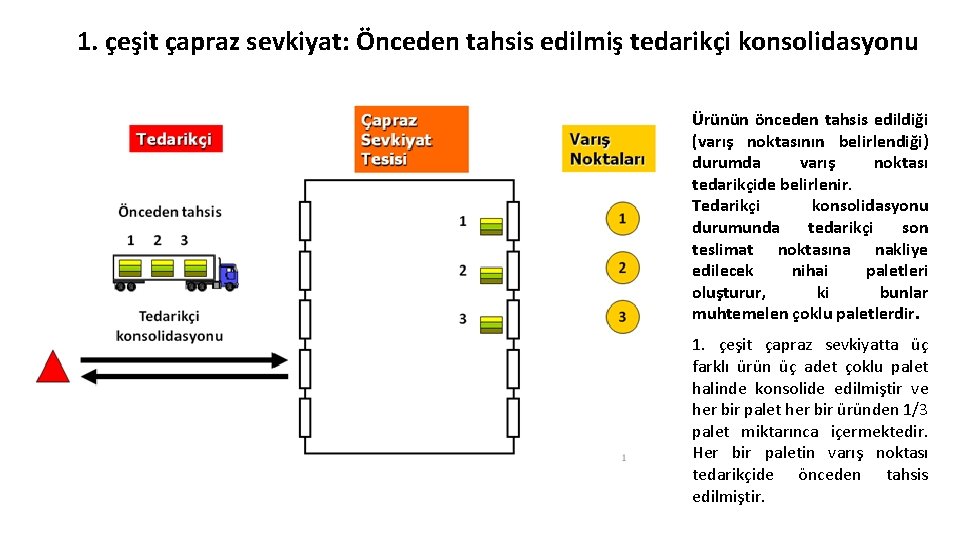 1. çeşit çapraz sevkiyat: Önceden tahsis edilmiş tedarikçi konsolidasyonu Ürünün önceden tahsis edildiği (varış