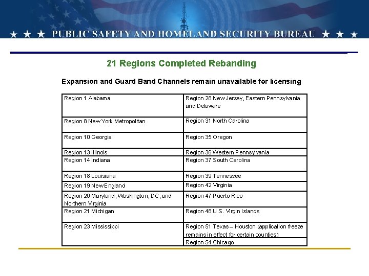 21 Regions Completed Rebanding Expansion and Guard Band Channels remain unavailable for licensing Region