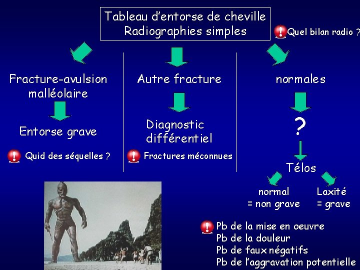Tableau d’entorse de cheville Radiographies simples Fracture-avulsion malléolaire Entorse grave Quid des séquelles ?