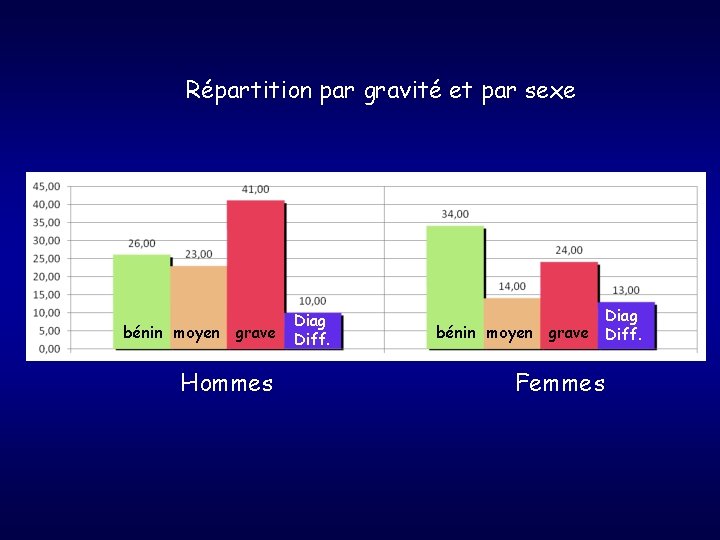 Répartition par gravité et par sexe bénin moyen grave Hommes Diag Diff. Diag bénin
