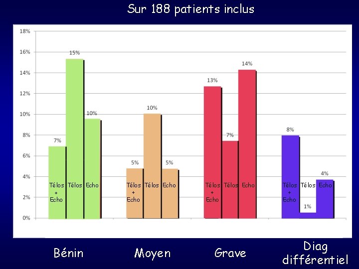 Sur 188 patients inclus Télos Echo + Echo Bénin Télos Echo + Echo Moyen