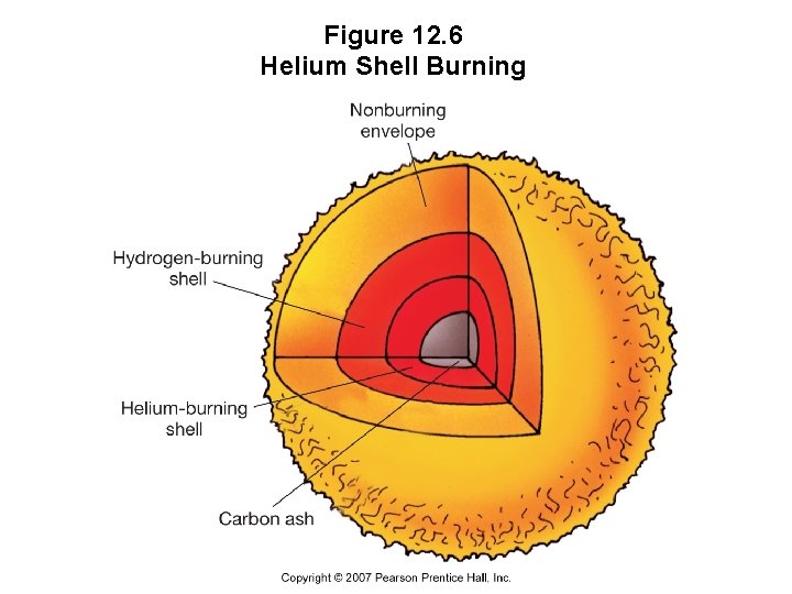 Figure 12. 6 Helium Shell Burning 