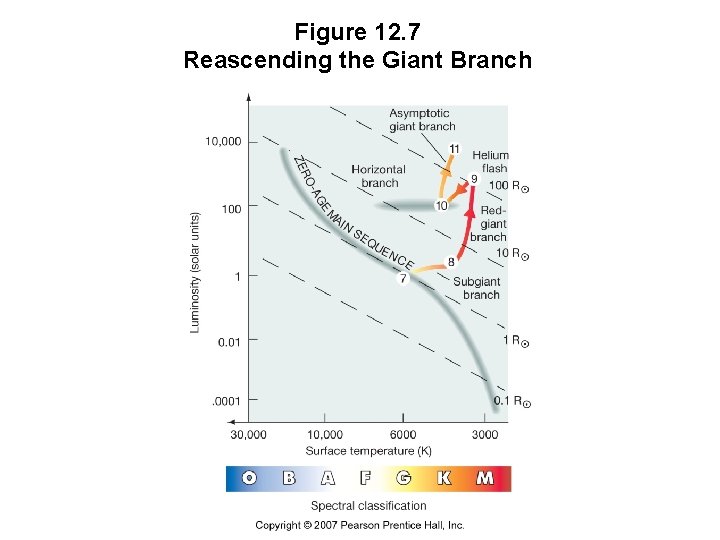 Figure 12. 7 Reascending the Giant Branch 