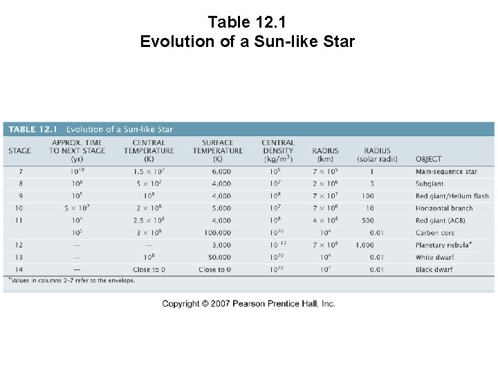 Table 12. 1 Evolution of a Sun-like Star 