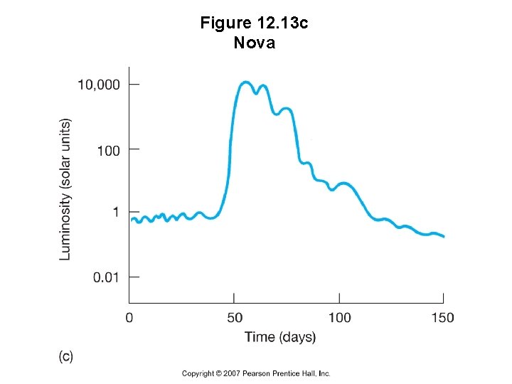 Figure 12. 13 c Nova 